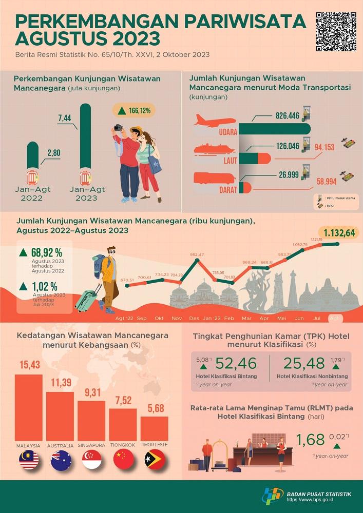 Kunjungan wisatawan mancanegara pada Agustus 2023 tumbuh 68,92 persen bila dibandingkan bulan yang sama pada tahun lalu