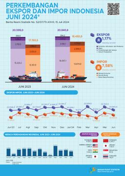 Ekspor Juni 2024 Mencapai US$20,84 Miliar, Turun 6,65 Persen Dibanding Mei 2024. Impor Juni 2024 Senilai US$18,45 Miliar, Turun 4,89 Persen Dibanding Mei 2024.