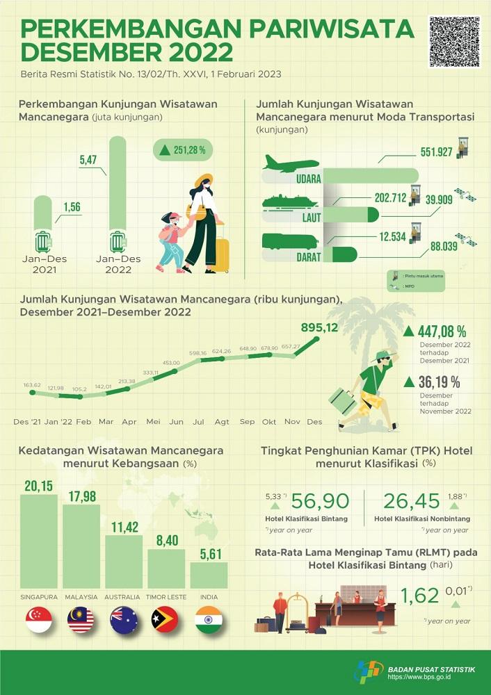 Jumlah kunjungan wisman ke Indonesia pada Desember 2022 mencapai 895,12 ribu kunjungan dan Jumlah penumpang angkutan udara internasional pada Desember 2022 naik 14,87 persen