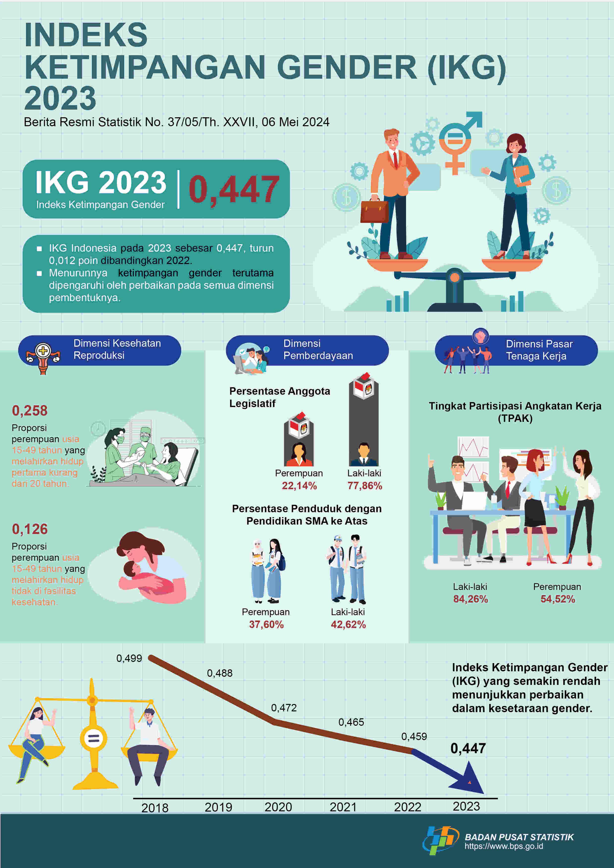 Indeks Ketimpangan Gender (IKG) Indonesia mengalami penurunan yang signifikan menjadi 0,447, menunjukkan perbaikan yang stabil dalam kesetaraan gender