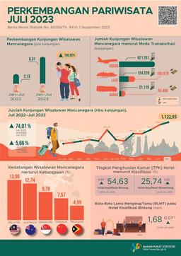 Kunjungan Wisatawan Mancanegara Pada Juli 2023 Tumbuh 74,07 Persen Bila Dibandingkan Bulan Yang Sama Pada Tahun Lalu Dan Jumlah Penumpang Angkutan Udara Domestik Pada Juli 2023 Naik 9,11 Persen