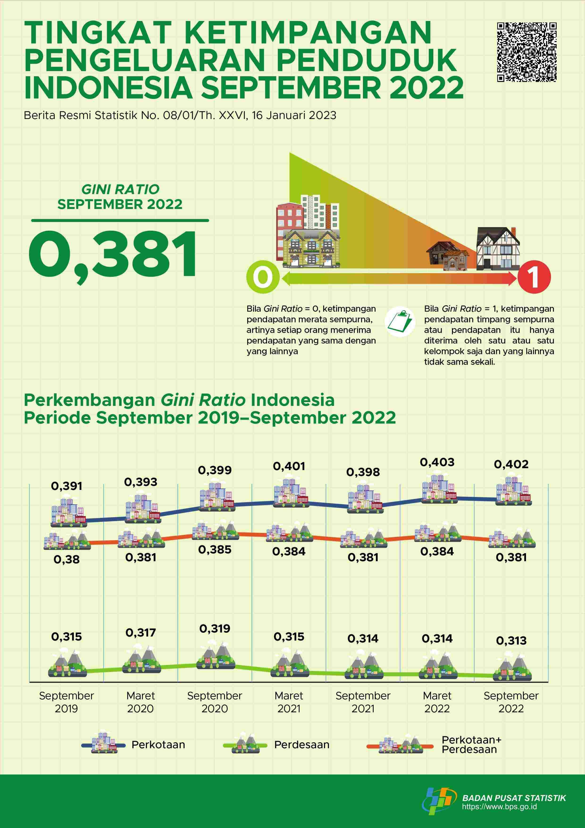 Gini Ratio September 2022 tercatat sebesar 0,381