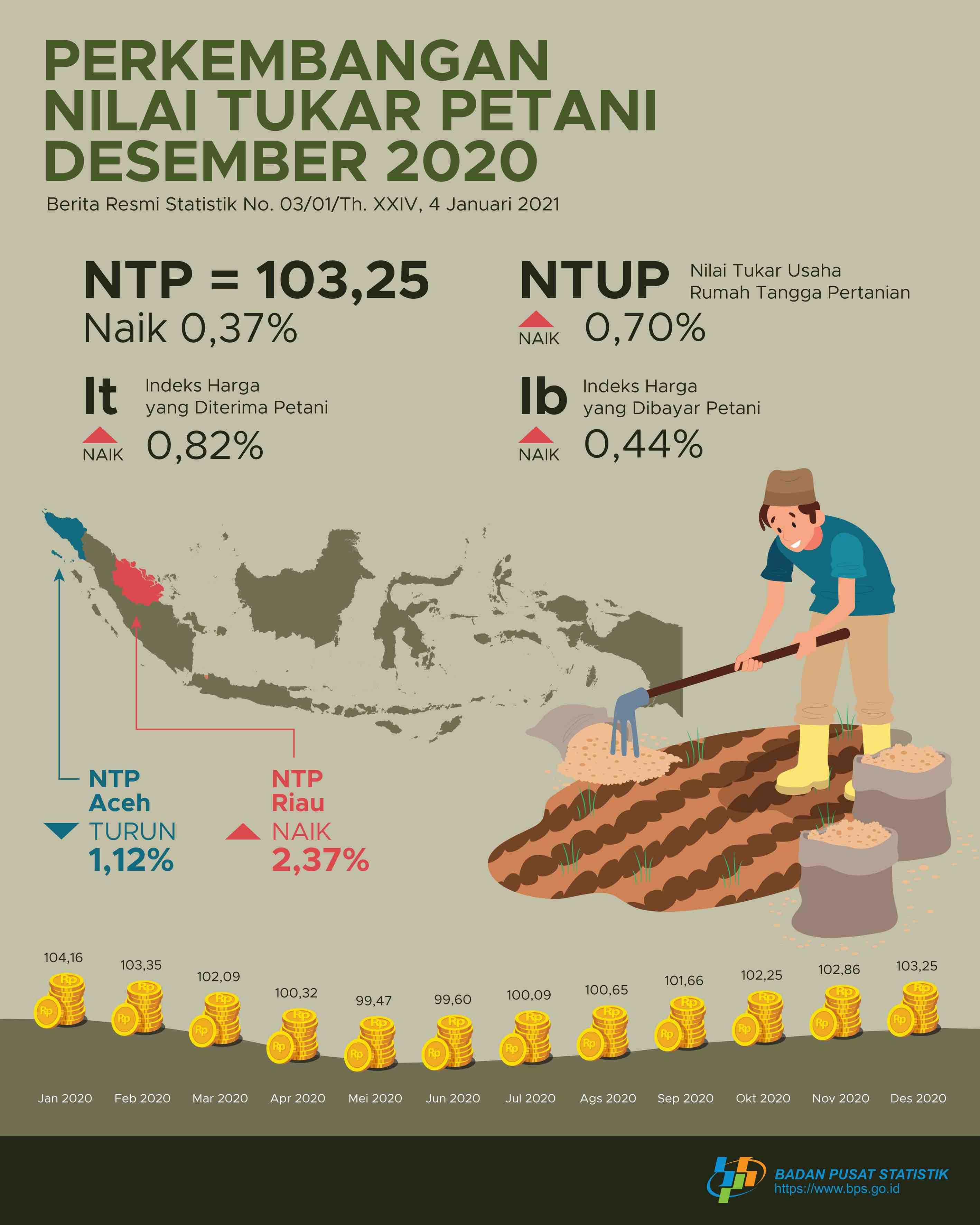 Farmer Exchange Rate (NTP) in December 2020 was 103.25 or increased by 0.37 percent