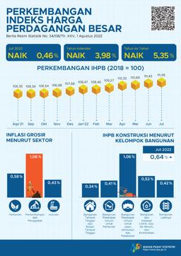 Pada Juli 2022, Indeks Harga Perdagangan Besar (IHPB) Umum Nasional Naik 0,46 Persen