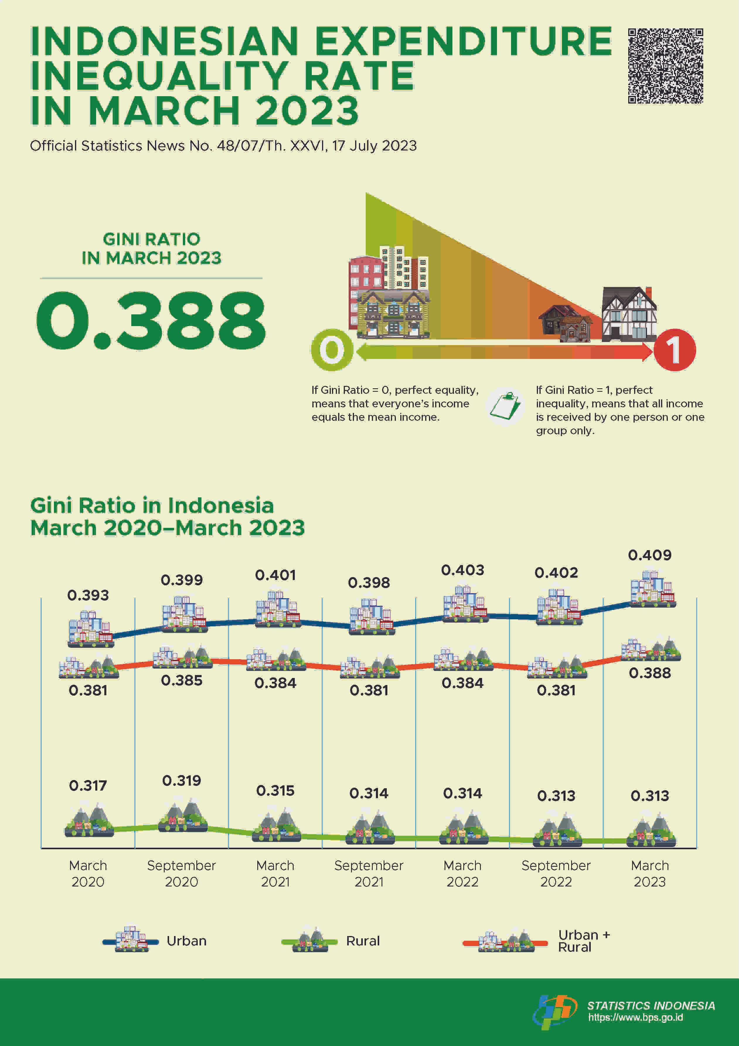 Gini Ratio in March 2023 was 0.388.