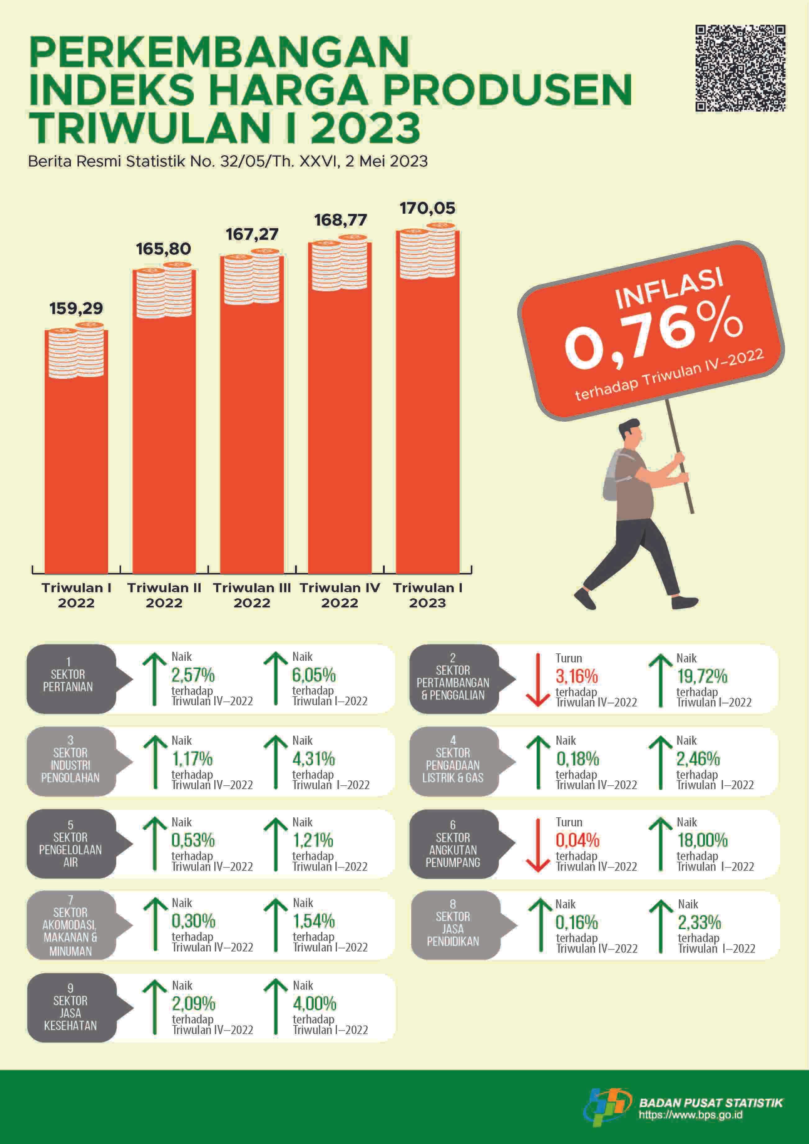 Harga Produsen Mengalami Inflasi 0,76 Persen di Triwulan I-2023