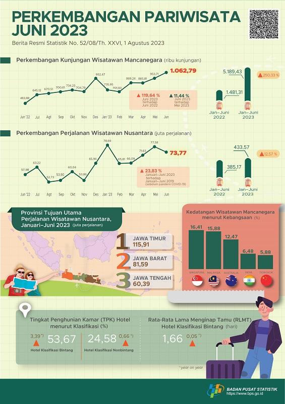 Kunjungan wisatawan mancanegara pada Juni 2023 tumbuh 119,64 persen bila dibandingkan bulan yang sama pada tahun lalu dan Jumlah penumpang angkutan udara internasional pada Juni 2023 naik 10,66 persen