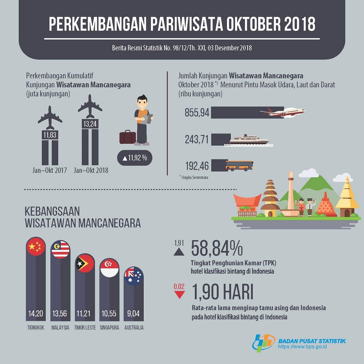 Jumlah kunjungan wisman ke Indonesia Oktober 2018 mencapai 1,29 juta kunjungan