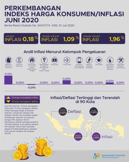 Pada Juni 2020 Terjadi Inflasi Sebesar 0,18 Persen. Inflasi Tertinggi Terjadi Di Kendari Sebesar 1,33 Persen.