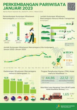Jumlah Kunjungan Wisman Ke Indonesia Pada Januari 2023 Mencapai 735,95 Ribu Kunjungan Dan Jumlah Penumpang Angkutan Udara Internasional Pada Januari 2023 Naik 1,97 Persen