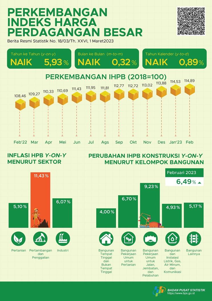 Pada Februari 2023, perubahan Indeks Harga Perdagangan Besar (IHPB) Umum Nasional tahun ke tahun sebesar 5,93 persen