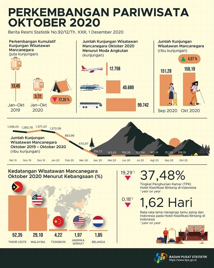  The number of foreign tourists visiting Indonesia in October 2020 reached 158.19 thousand visits.