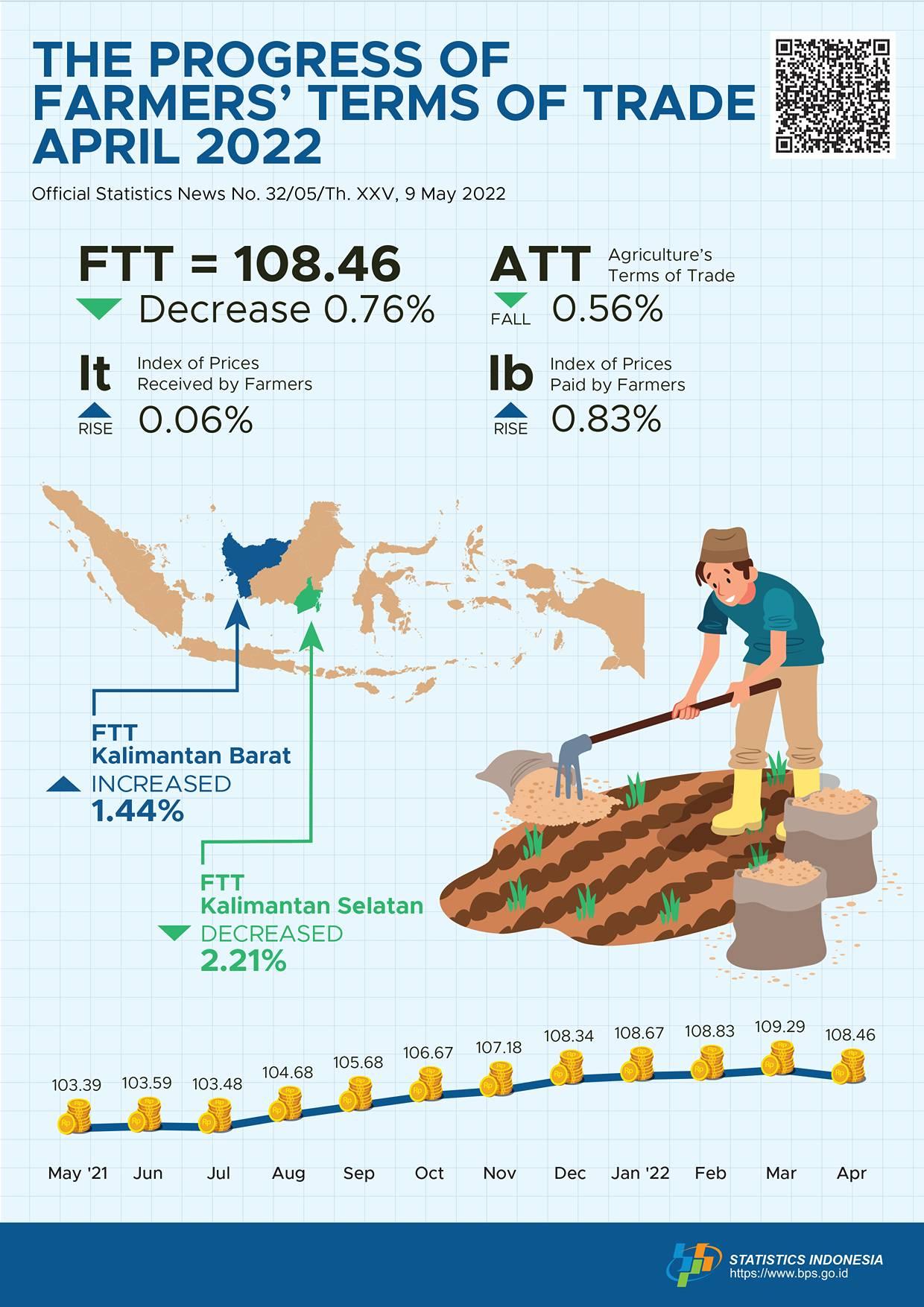 Farmers’ Terms of Trade (FTT) April 2022 was 108.46 or dropped by 0.76 percent