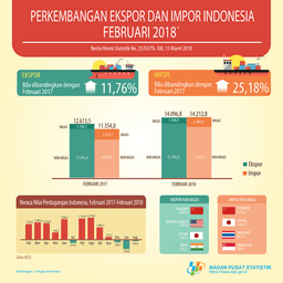 February 2018 Exports Reached US $ 14.10 Billion