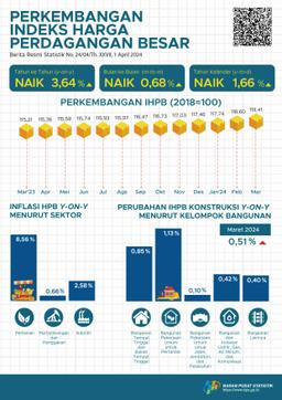 Pada Maret 2024, Perubahan Indeks Harga Perdagangan Besar (IHPB) Umum Nasional Tahun Ke Tahun Sebesar 3,64 Persen