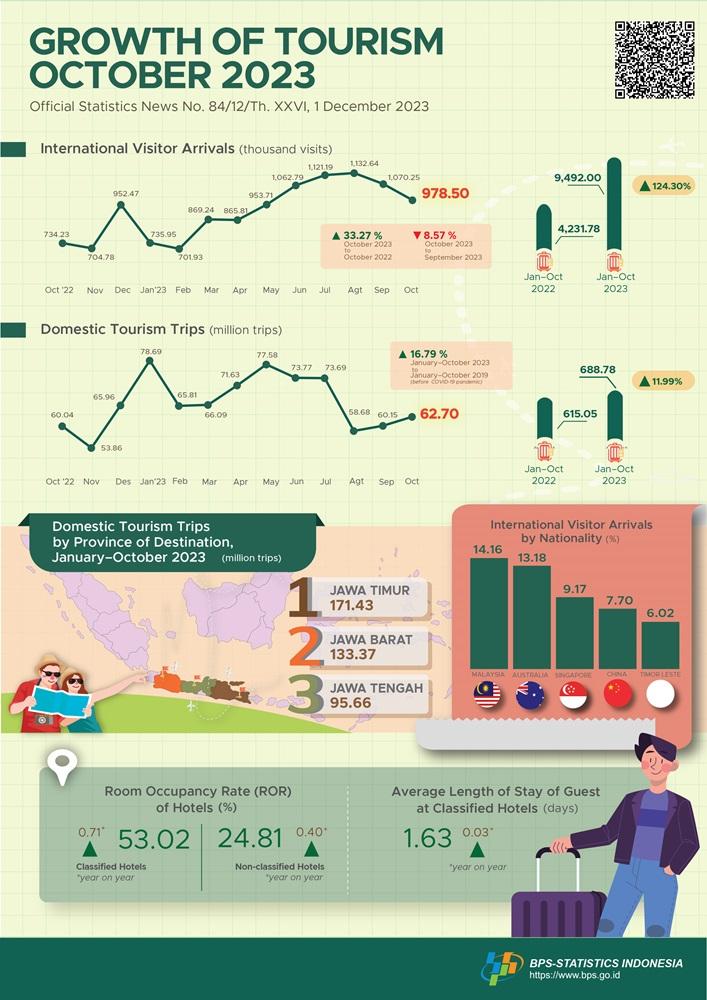 The international visitor arrivals in October 2023 were 978.50 thousand, which increased by 33.27 percent (year-on-year)