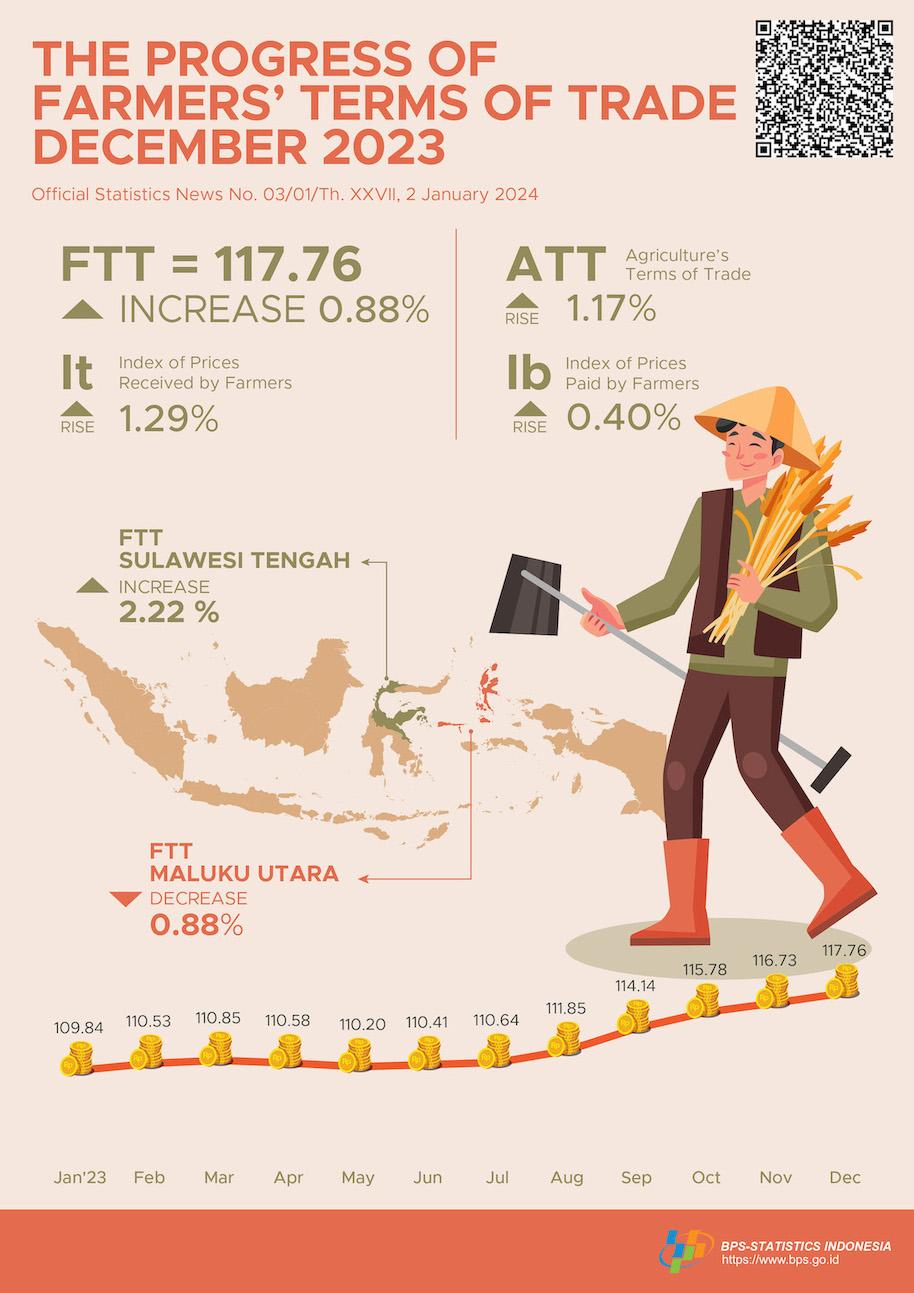 Farmers’ Terms of Trade (FTT) December 2023 was 117.76 or up 0.88 percent. Dried harvested grain (GKP) price at the farmer level increased by 0.12 percent and the price of premium quality rice at huller level increased by 0.74 percent.