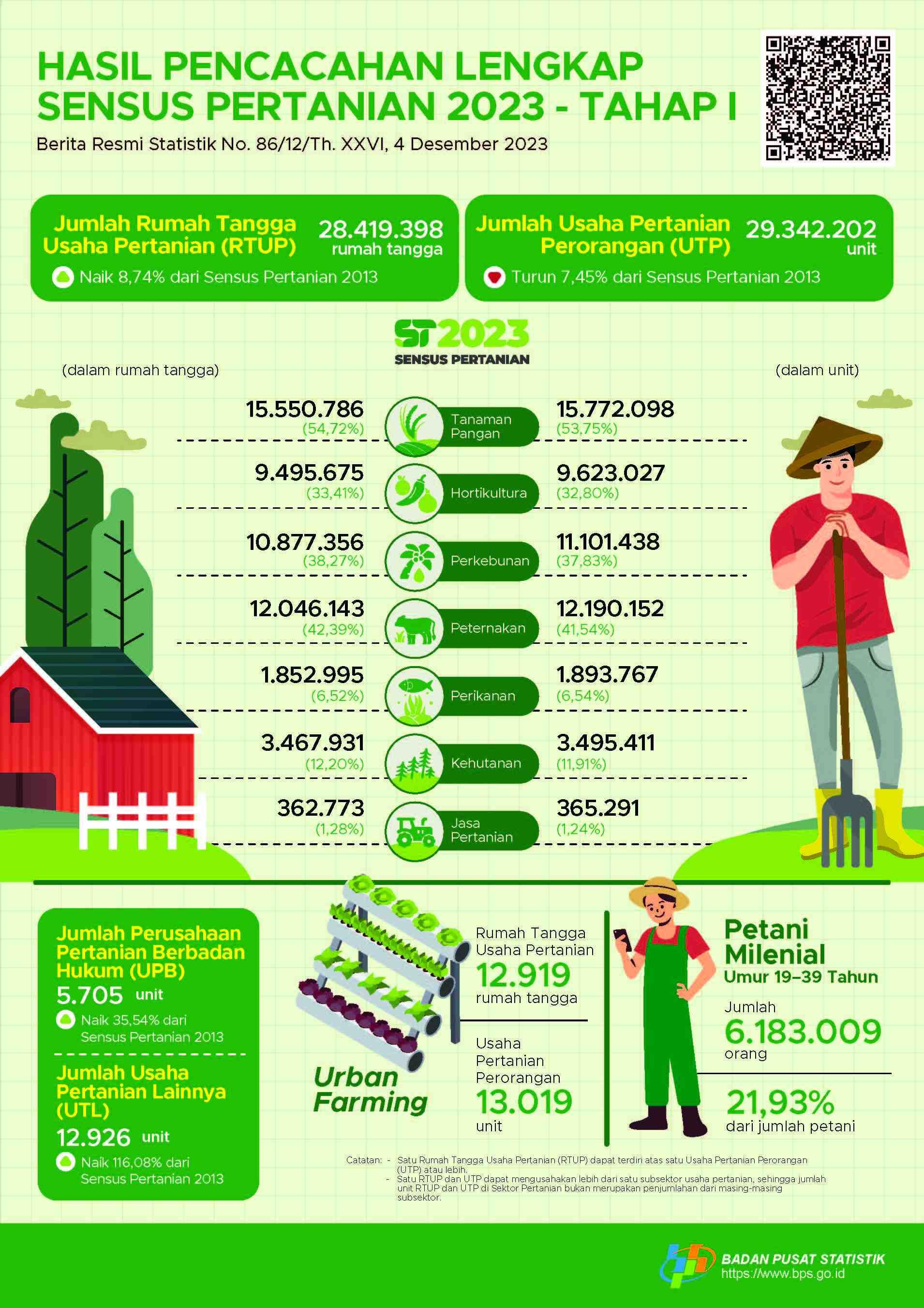 Hasil Pencacahan Lengkap Sensus Pertanian 2023 - Tahap I