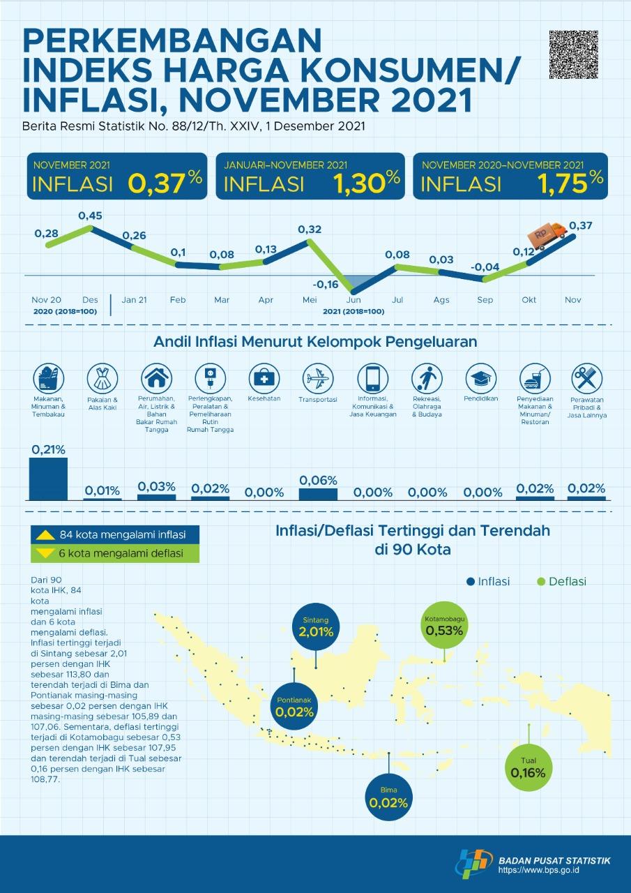 Inflasi terjadi pada November 2021 sebesar 0,37 persen. Inflasi tertinggi terjadi di Sintang sebesar 2,01 persen.