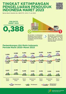 Gini Ratio Maret 2023 Tercatat Sebesar 0,388.