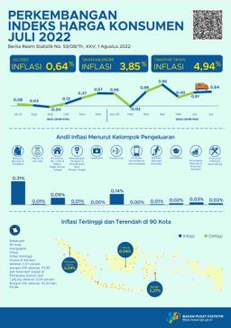 Inflasi Terjadi Pada Juli 2022 Sebesar 0,64 Persen. Inflasi Tertinggi Terjadi Di Kendari Sebesar 2,27 Persen.