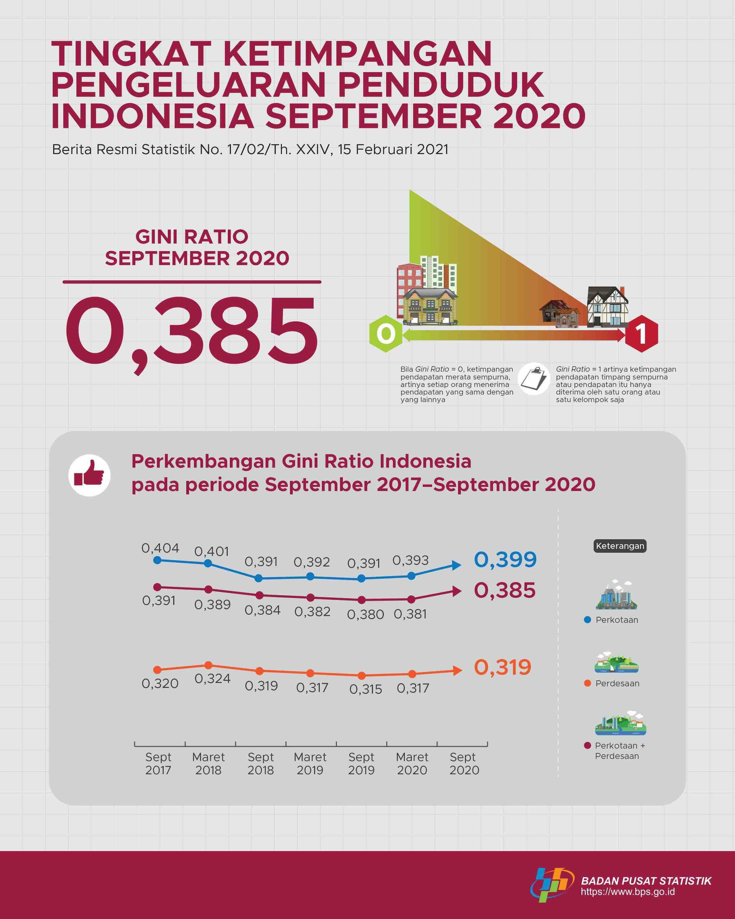 The Gini Ratio for September 2020 was recorded at 0.385