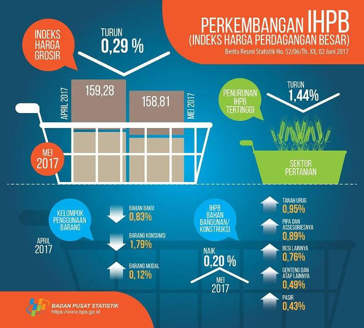 Mei 2017 harga grosir turun 0,29%