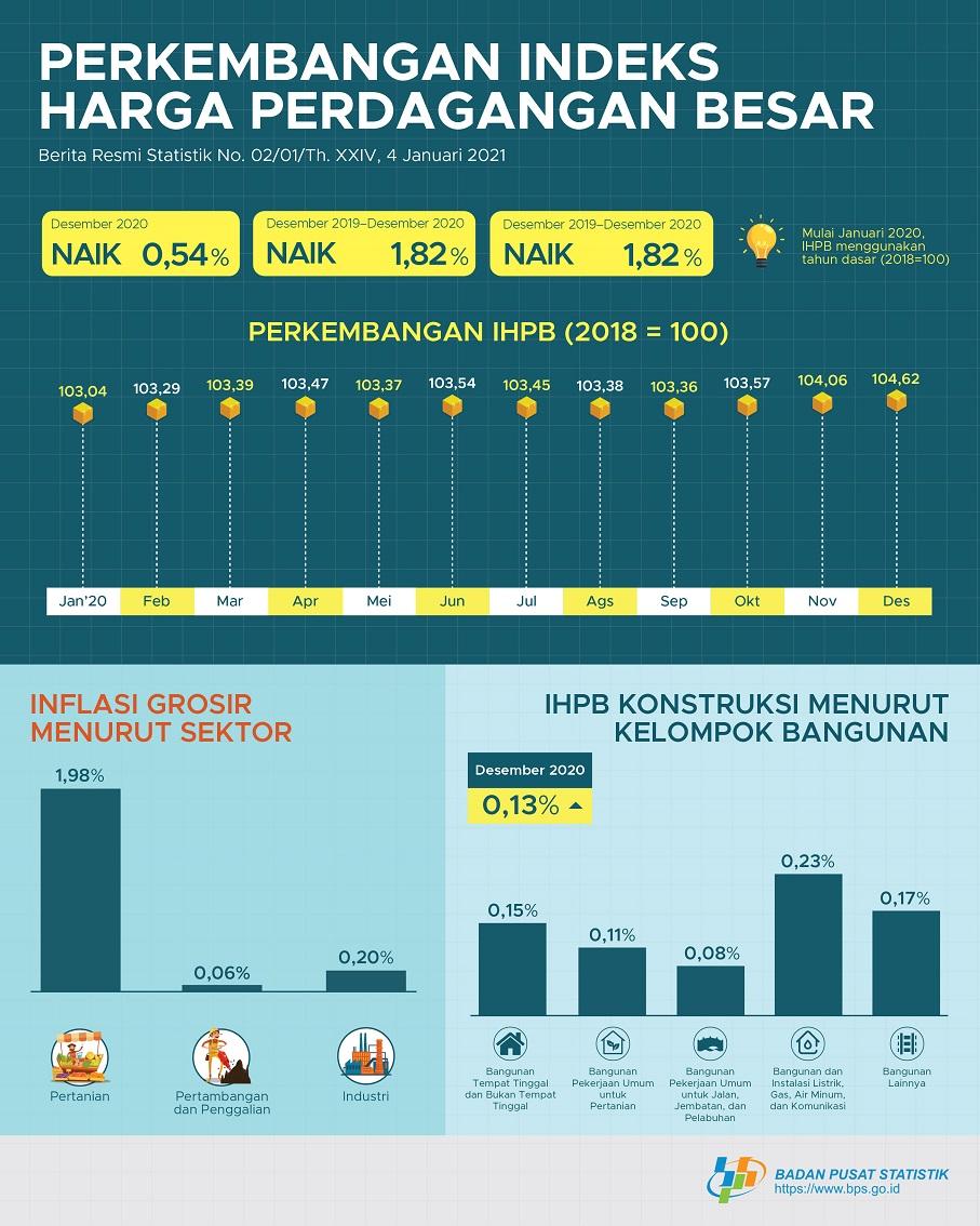 December 2020, General Wholesale Prices Index of Indonesia increased 0.54%