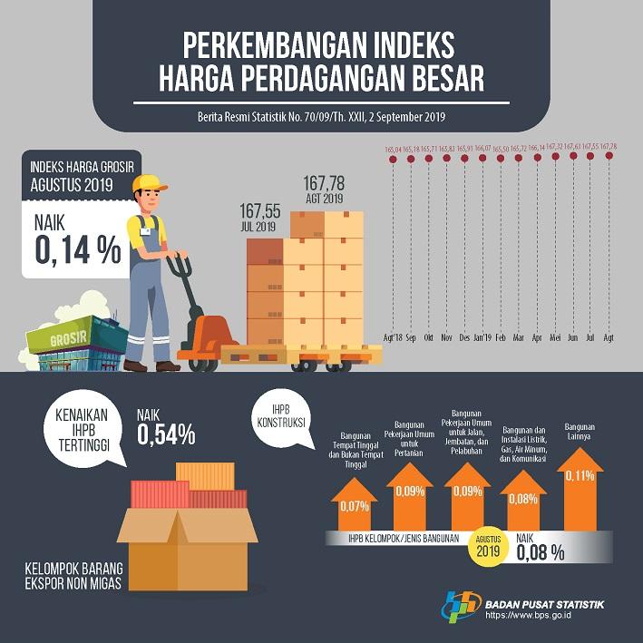 Indeks Harga Perdagangan Besar (IHPB) Umum Nonmigas Agustus 2019 naik 0,14 persen