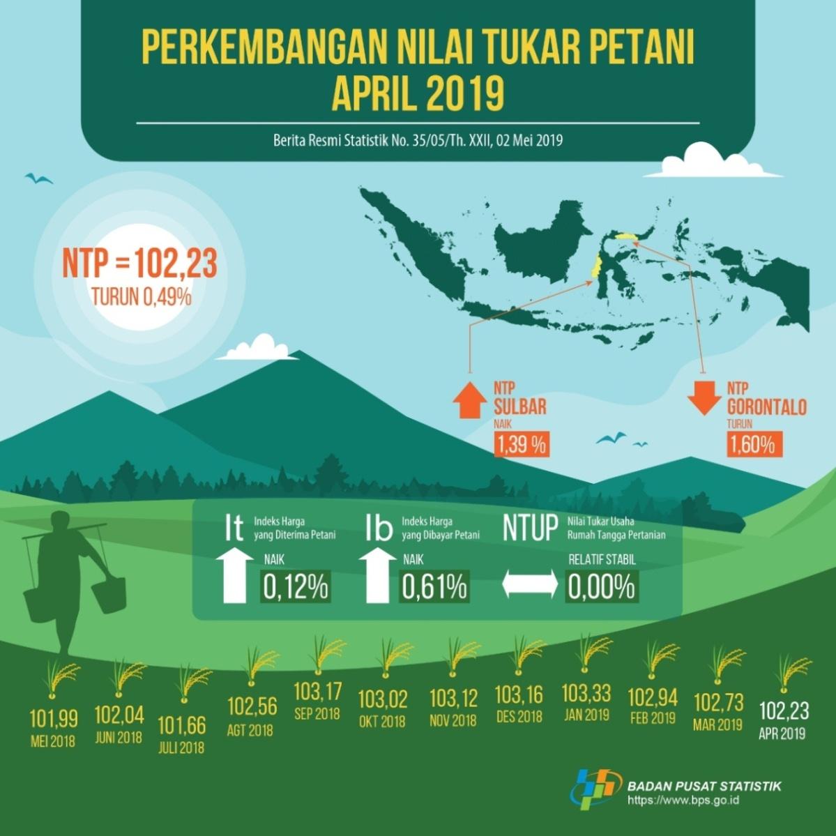 Farmer Exchange Rate (NTP) in April 2019 amounted to 102.23, down 0.49 percent