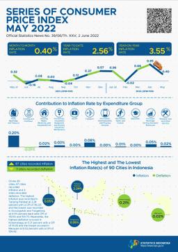 Inflation In May 2022 Was 0.40 Percent. The Highest Inflation Occured In Tanjung Pandan At 2.24 Percent.