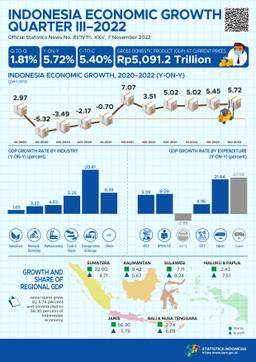 Indonesias Economic In Q3-2022 5.72 Percent (Y-On-Y)