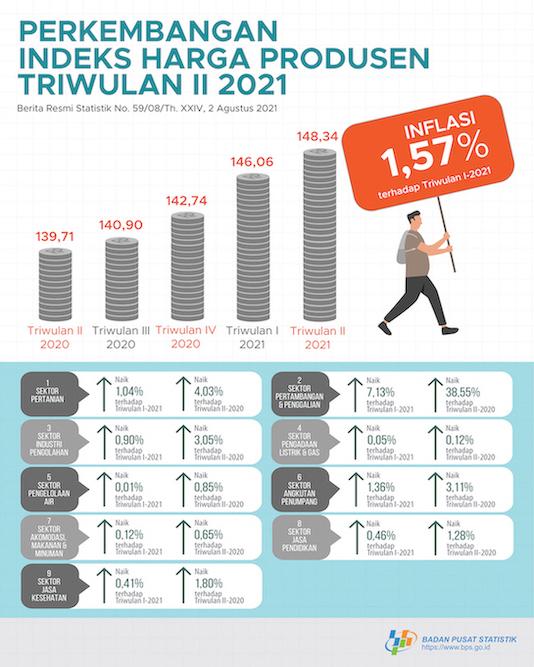 Indeks Harga Produsen (IHP) gabungan tiga sektor (Sektor Pertanian, Pertambangan dan Penggalian, dan Industri Pengolahan) pada triwulan II-2021 naik 1,57 persen terhadap triwulan I-2021 (q-to-q) dan naik 6,18 persen terhadap triwulan II-2020 (y-on-y)