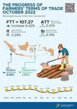 Farmers Terms Of Trade (FTT) October 2022 Was 107.27 Or Rise 0.42 Percent