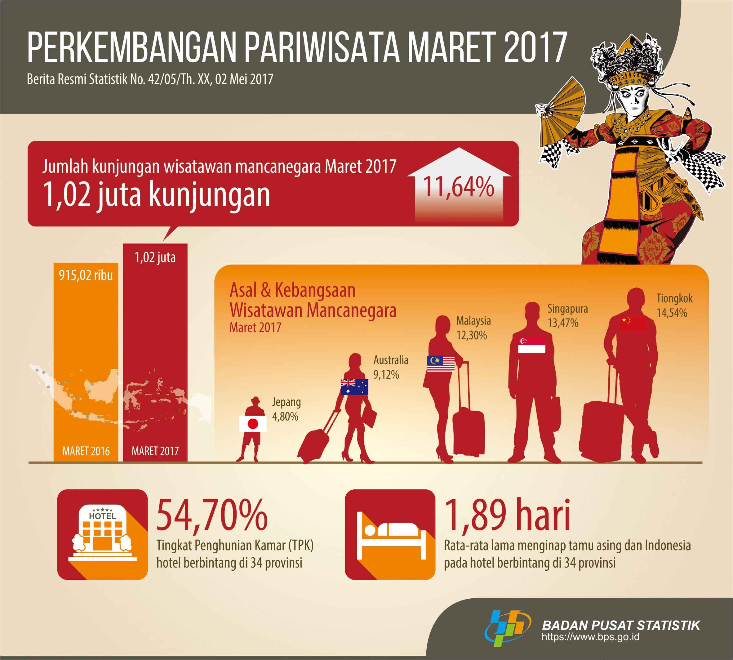 Jumlah kunjungan wisatawan mancanegara ke Indonesia Maret 2017 mencapai 1,02 juta kunjungan, naik 11,64% dibanding kunjungan Maret 2016