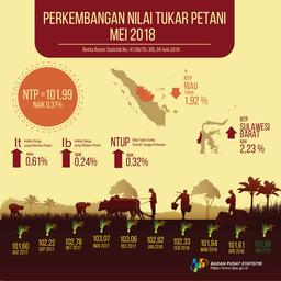 Farmers Trade Rate (NTP) In May 2018 Amounted To 101.99 Or Increased 0.37 Percent. The Price Of Dry Harvest At The Farmers Rate Decreased 0.04 Percent And The Medium Rice Price In Milling Decreased 0.33 Percent.