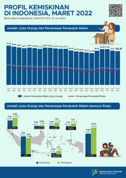 Persentase Penduduk Miskin Maret 2022 Turun Menjadi 9,54 Persen