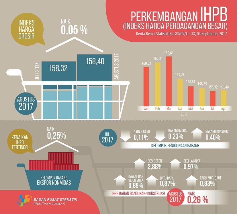 Agustus 2017 harga grosir naik 0,05%