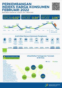 Deflasi Terjadi Pada Februari 2022 Sebesar 0,02 Persen. Deflasi Tertinggi Terjadi Di Tanjung Pandan Sebesar 2,08 Persen.