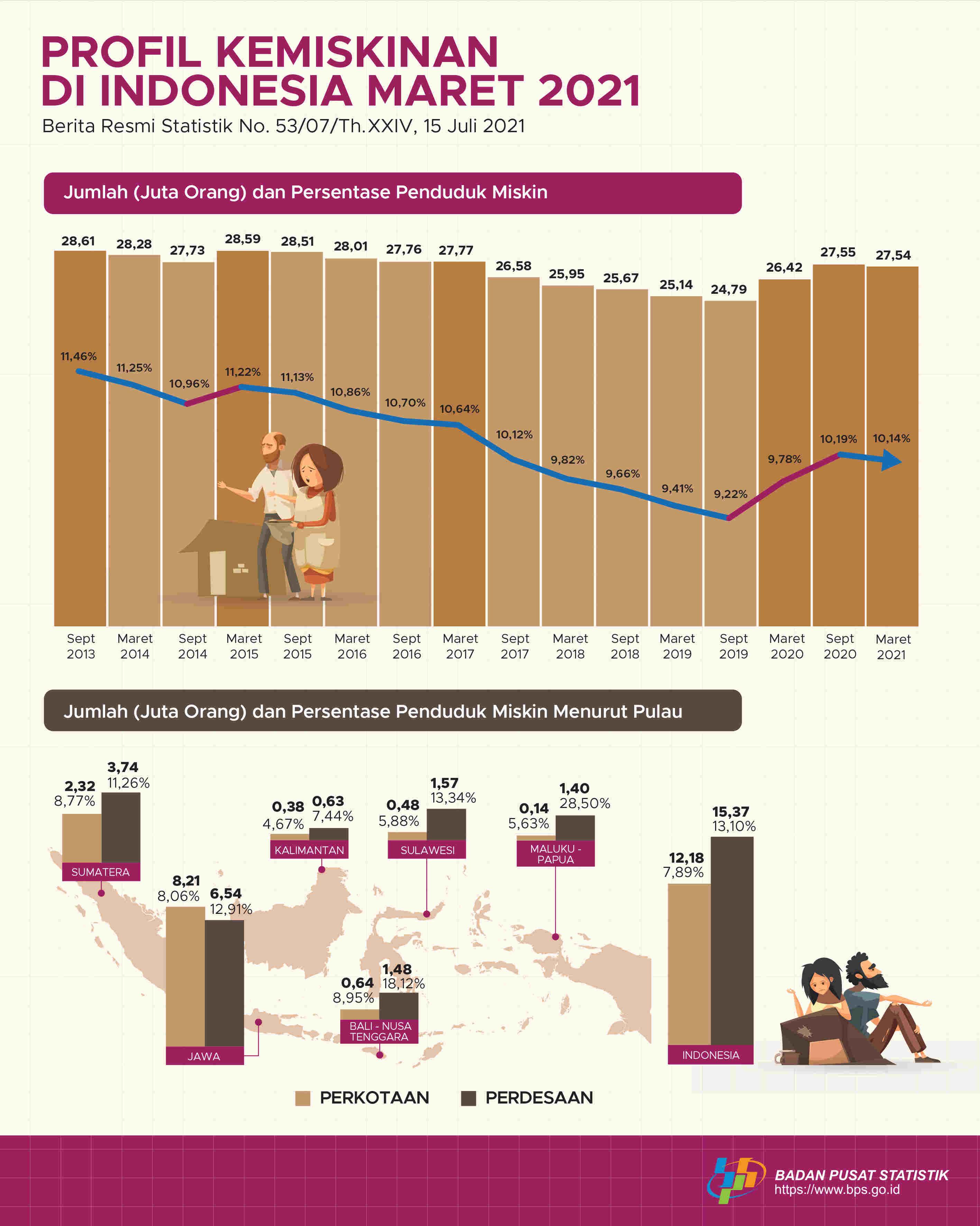 The percentage of poor people in March 2021 Decreased to 10.14 percent