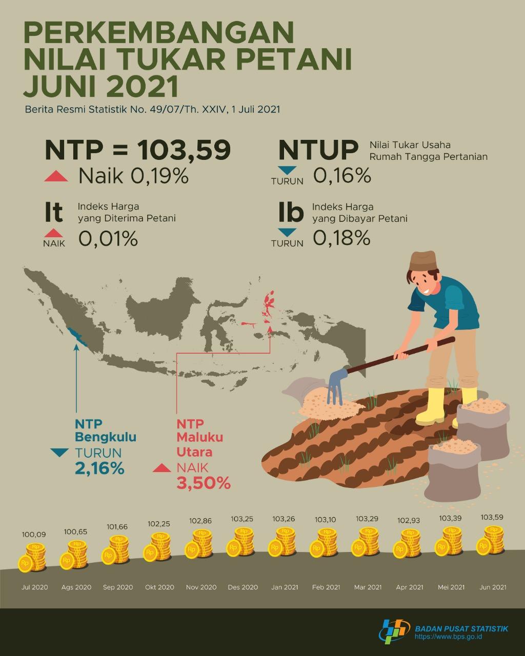 Farmer's Exchange Rate (NTP) in June 2021 was 103.59 or up 0.19 percent