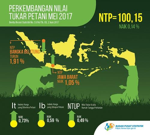 Nilai Tukar Petani (NTP) Mei 2017 Sebesar 100,15 atau Naik 0,14 Persen