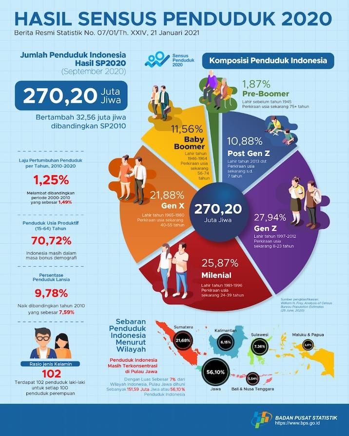 Hasil Sensus Penduduk (SP2020) pada September 2020 mencatat jumlah penduduk sebesar 270,20 juta jiwa.