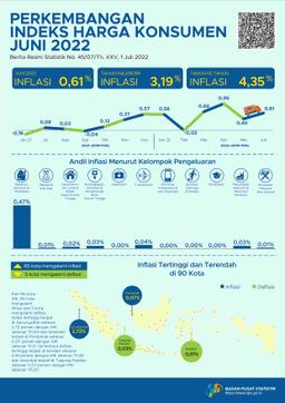 Inflasi Terjadi Pada Juni 2022 Sebesar 0,61 Persen. Inflasi Tertinggi Terjadi Di Gunungsitoli Sebesar 2,72 Persen.