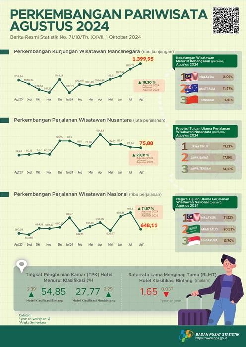 Kunjungan wisatawan mancanegara (wisman) pada Agustus 2024 mencapai 1,34 juta kunjungan, naik 18,30 persen year-on-year (y-on-y).