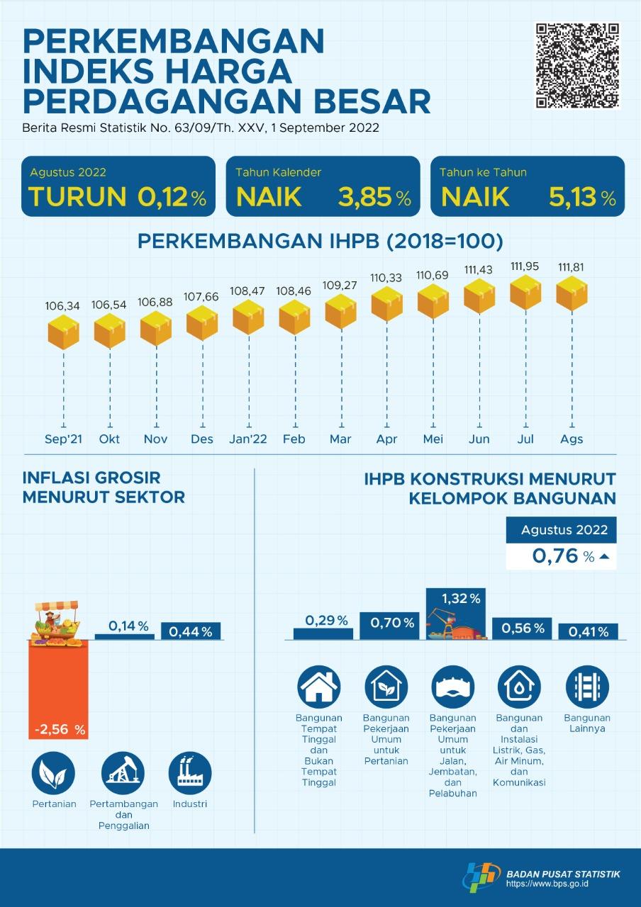 Pada Agustus 2022, Indeks Harga Perdagangan Besar (IHPB) Umum Nasional turun 0,12 persen