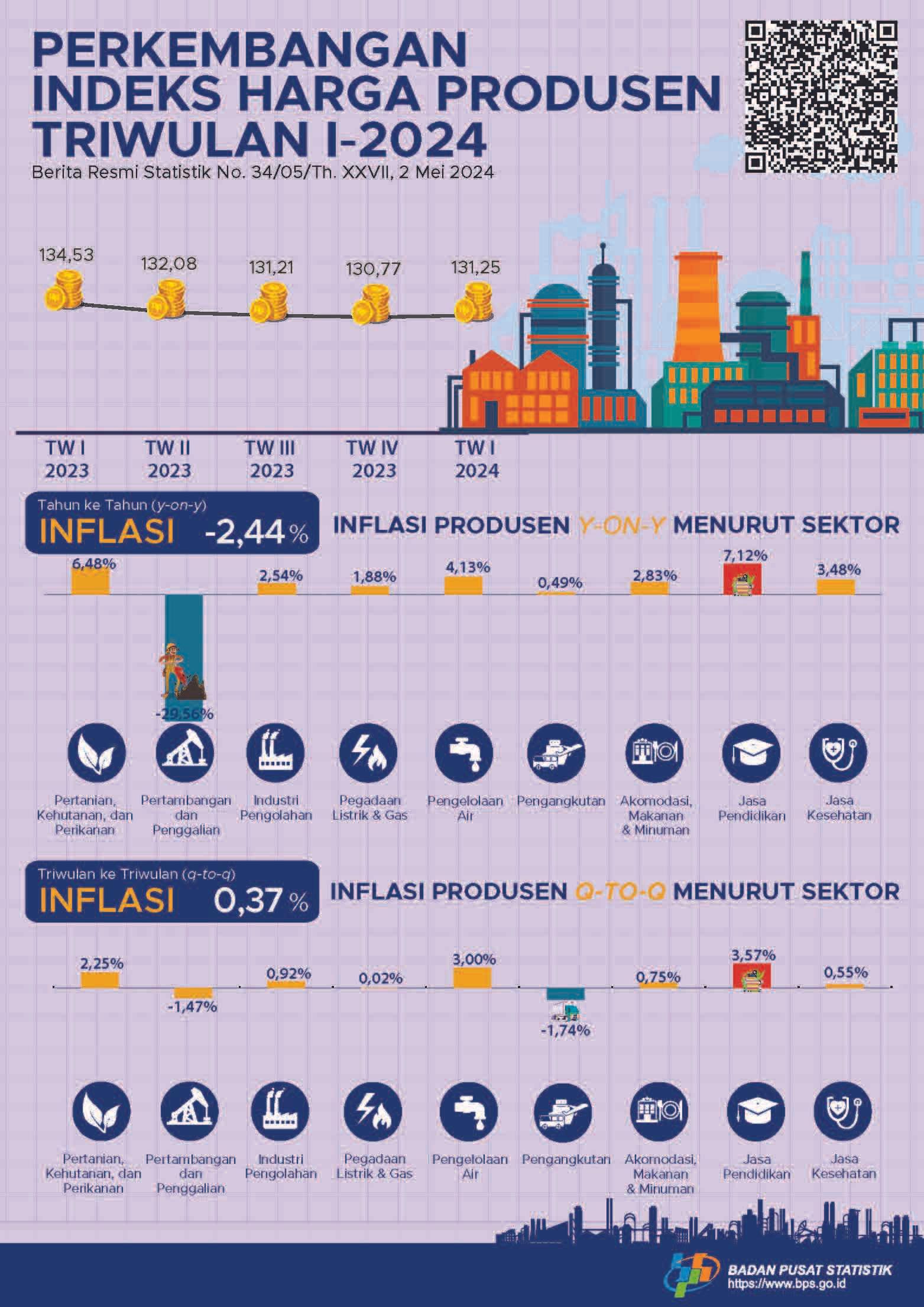 Harga Produsen Mengalami Inflasi 0,37 Persen di Triwulan I-2024