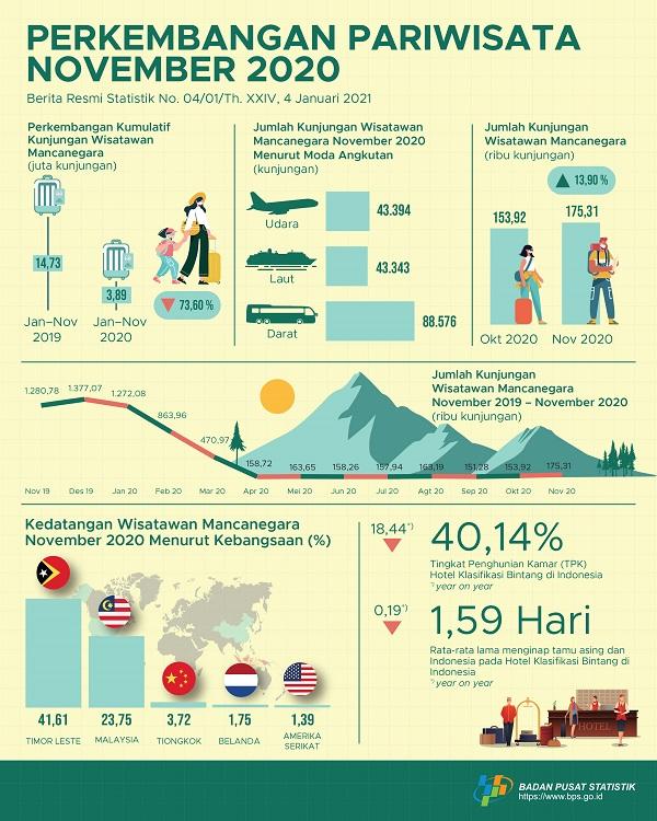 Jumlah kunjungan wisman ke Indonesia bulan November 2020 mencapai 175,31 ribu kunjungan.