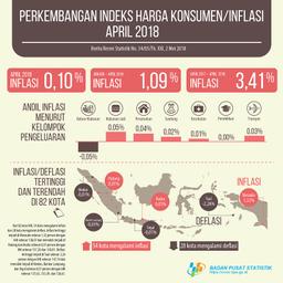 April 2018 Inflasi Sebesar 0,10 Persen. Inflasi Tertinggi Terjadi Di Merauke Sebesar 1,32 Persen.