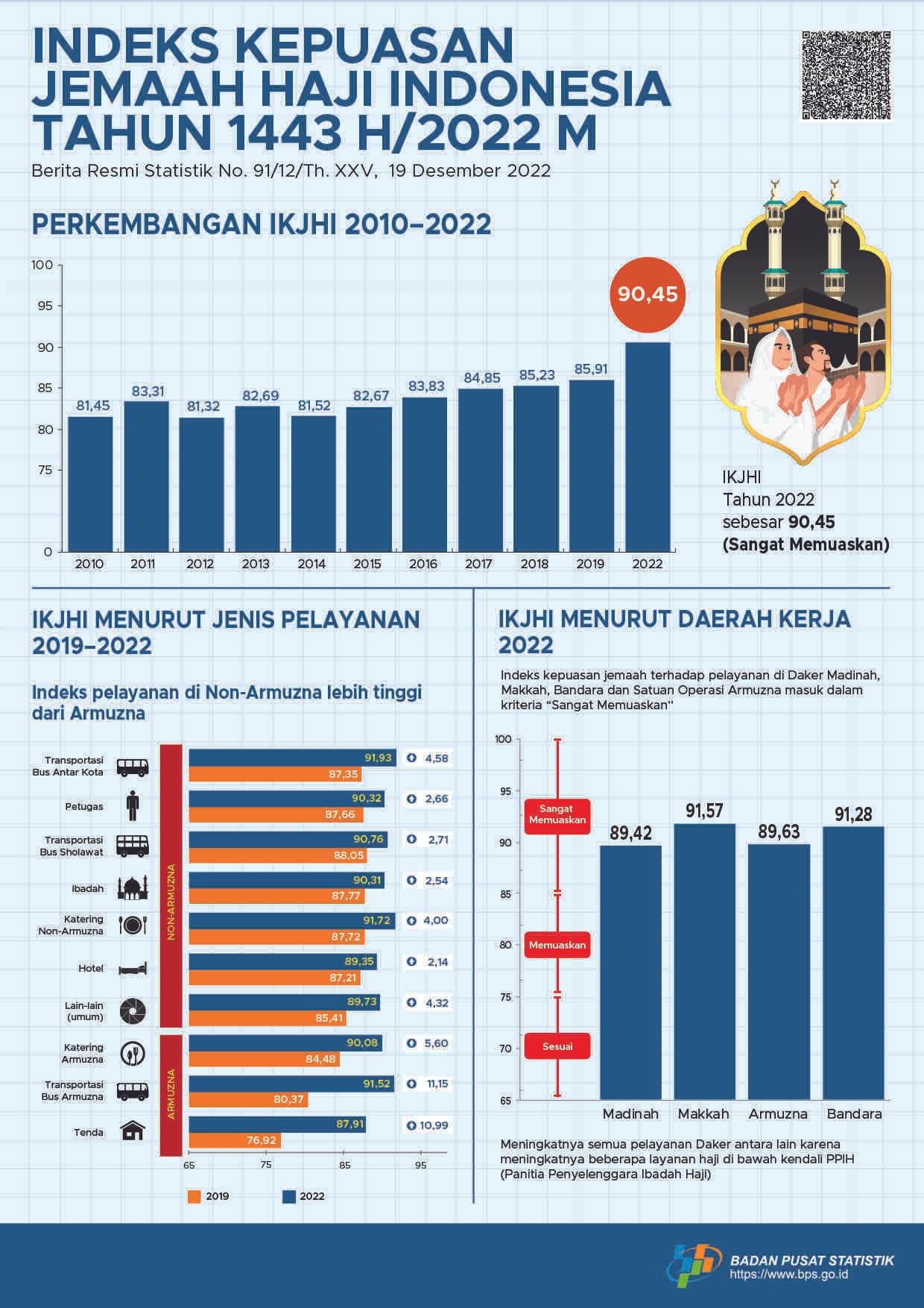 Pada tahun 1443H/2022M, indeks kepuasan jemaah haji Indonesia (IKJHI) sebesar 90,45.